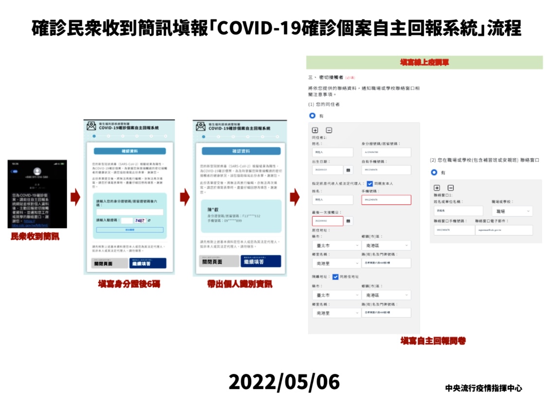 圖  確診民眾收到簡訊，填寫身分證後6碼，帶出個人識別資訊，填報「COVID-19確診個案自主回報系統」流程。