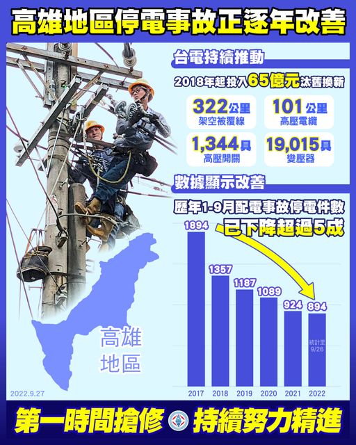 許家源 高雄前金停電事故 應確保維修人員安全