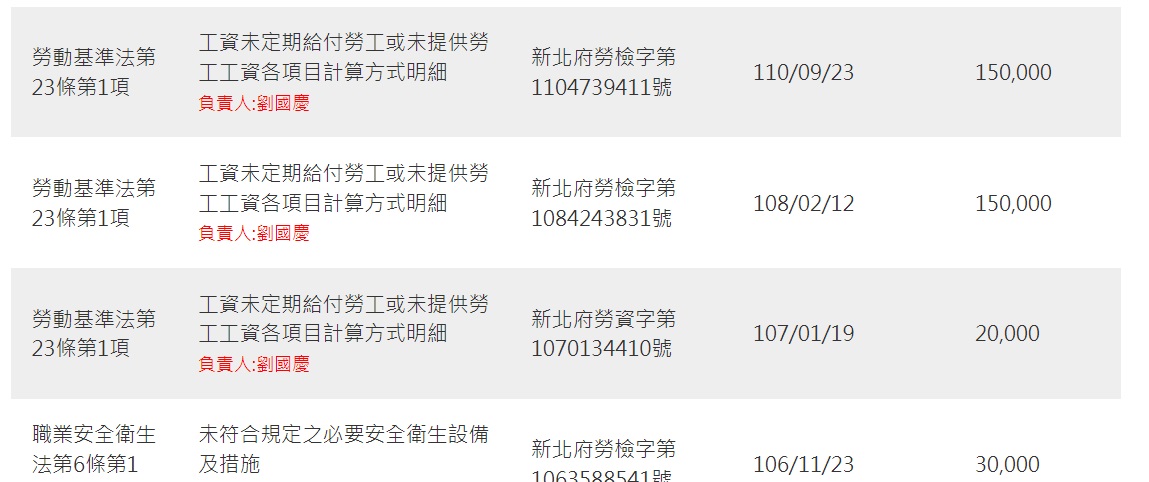 遭勞工局多次開罰 圖:新北勞動雲