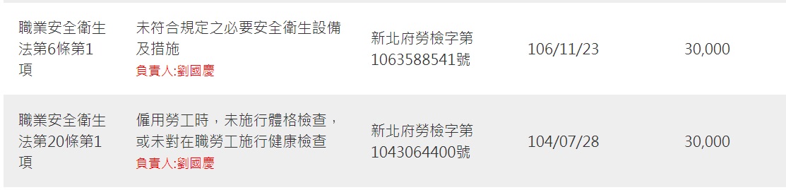 遭勞工局多次開罰 圖:新北勞動雲