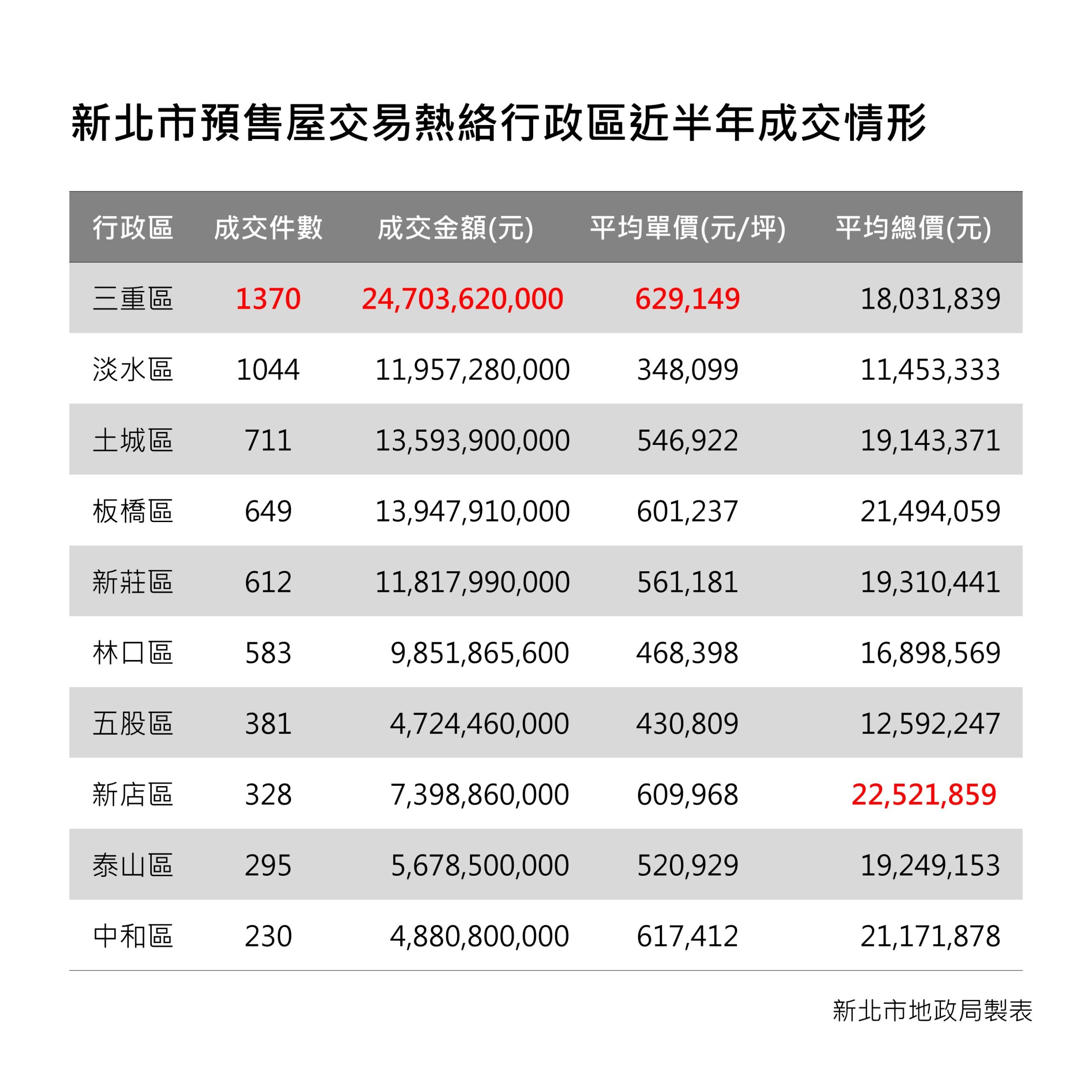 新北329檔期前哨　6行政區預售屋銷售備查數量皆破千戶