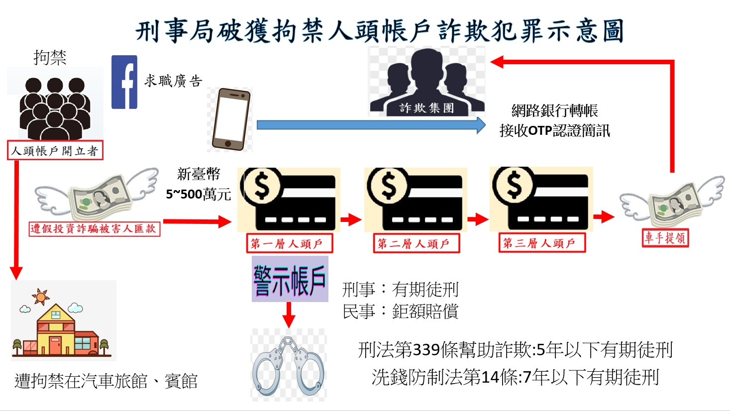 黑幫角頭組詐團 拘禁豬仔提贓款 刑事局抽絲剝繭一網成擒