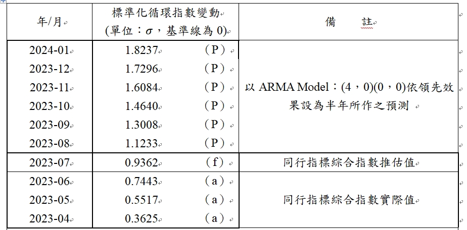 台灣商業服務業景氣循環同行指標綜合指數