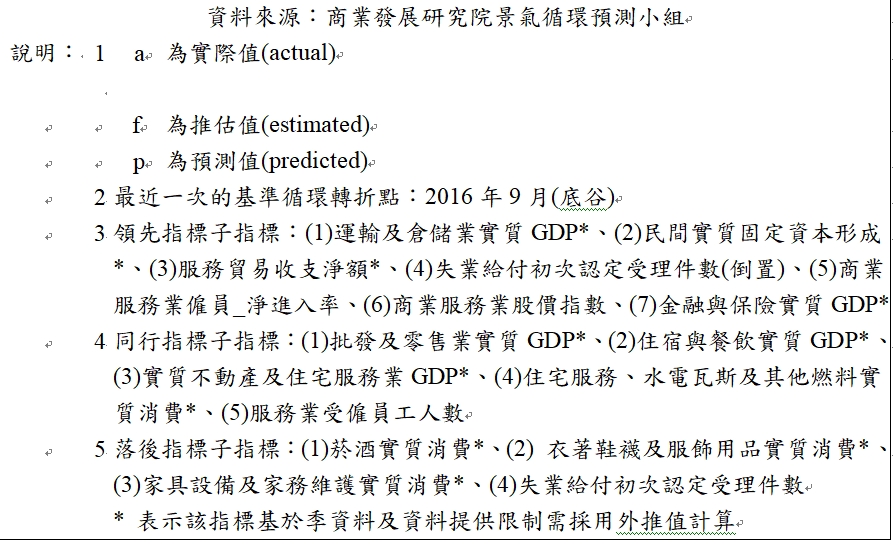 台灣商業服務業景氣循環同行指標綜合指數