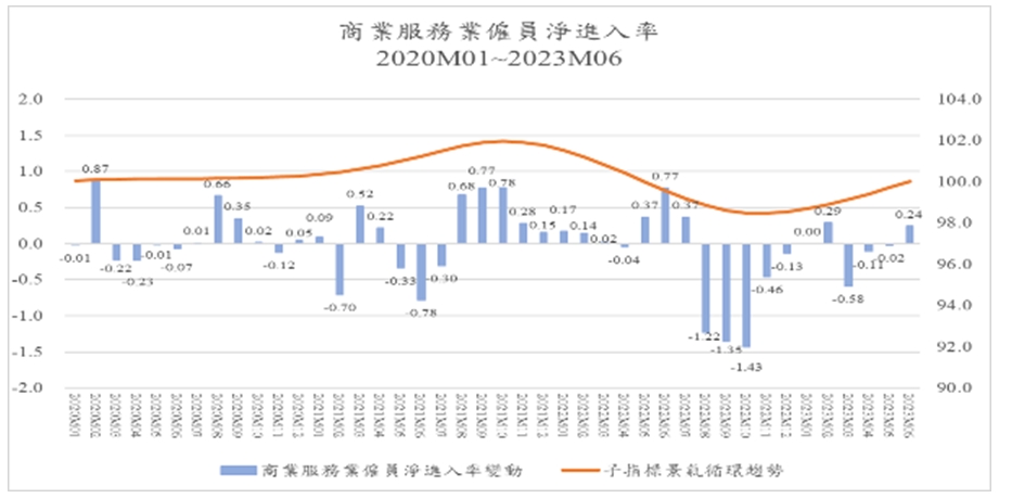 圖七、商業服務業僱員淨進入率年變動與循環趨勢，2020年1月～2023年6月