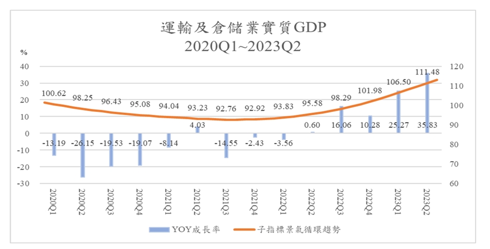 資料來源：循環趨勢自商研院景氣預測小組；年成長率為作者計算自行政院主計總處公布GDP統計。