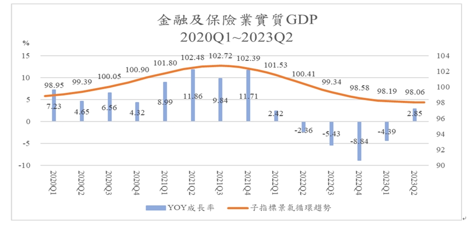 圖九、金融及保險業實質GDP年成長率與循環趨勢，2020Q1~2023Q2