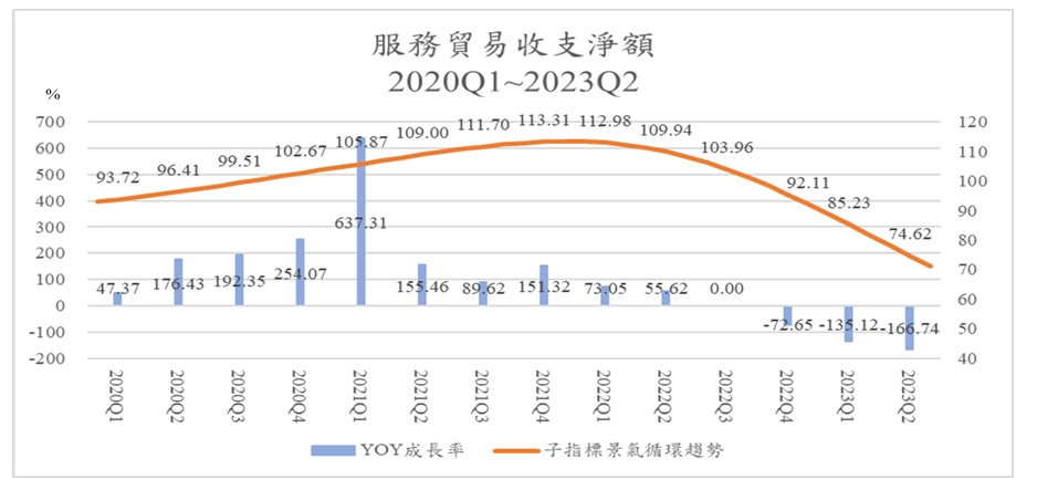 圖五、服務貿易收支淨額年成長率與循環趨勢，2020Q1~2023Q2