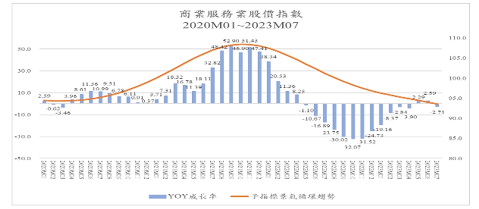 圖八、商業服務業股價指數年成長率與循環趨勢，2020年1月～2023年7月