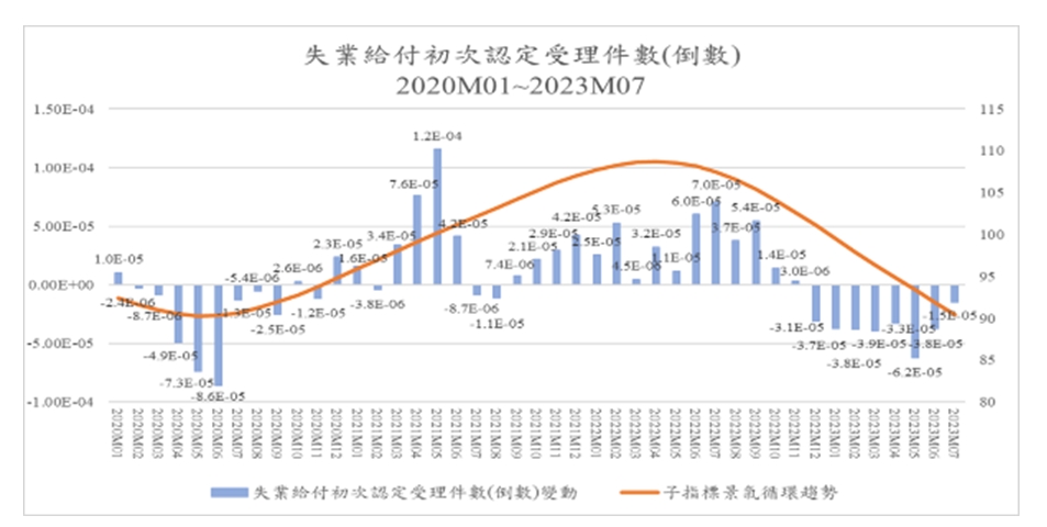 圖六、失業給付初次認定受理件數倒數年成長率與循環趨勢2020年1月～2023年7月