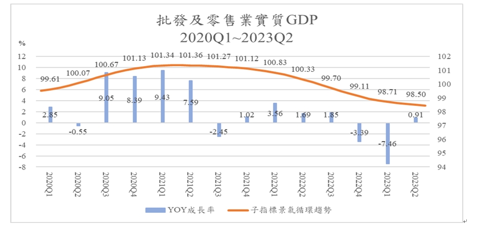 圖十、批發及零售業實質GDP年成長率與循環趨勢，2020Q1~2023Q2