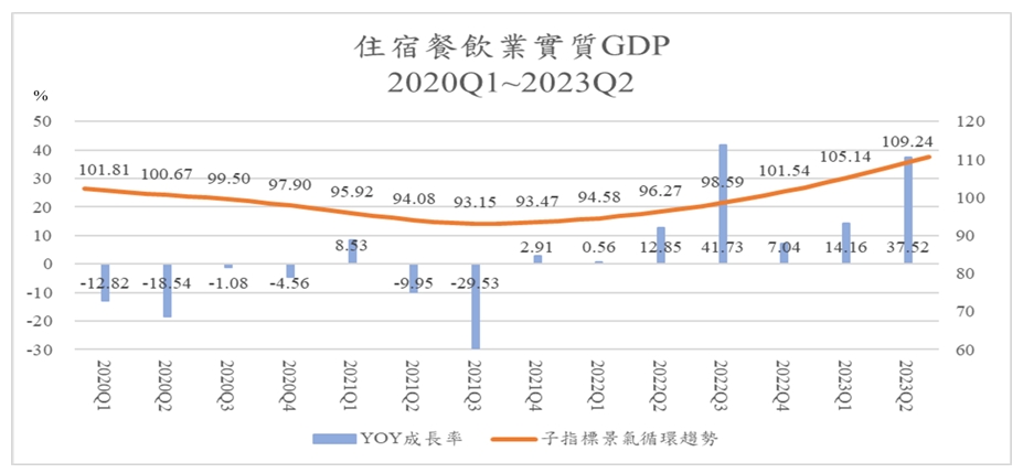 圖十一、住宿餐飲業實質GDP年成長率與循環趨勢，2020Q1~2023Q2