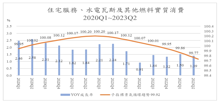 圖十三、住宅服務、水電瓦斯及其他燃料實質消費，2020Q1 ~ 2023Q2