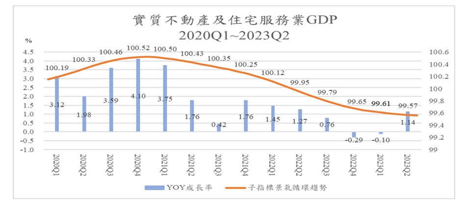 圖十二、實質不動產及住宅服務業GDP年成長率與循環趨勢，2020Q1 ~ 2023Q2