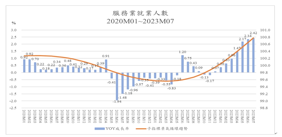 圖十四、服務業受僱員工人數年成長率與循環趨勢，2020年1月~2023年7月
