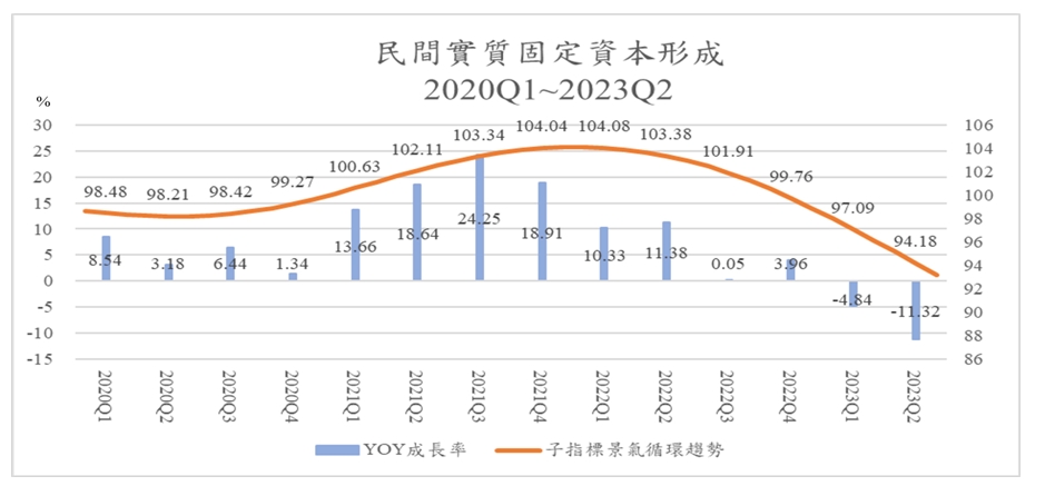 圖四、民間實質固定資本形成年成長率與循環趨勢，2020Q1~2023Q2