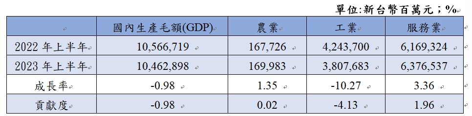 表三 2023年上半年產業別經濟成長率與貢獻度
