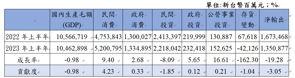表二 2023年上半年部門別經濟成長率與貢獻度