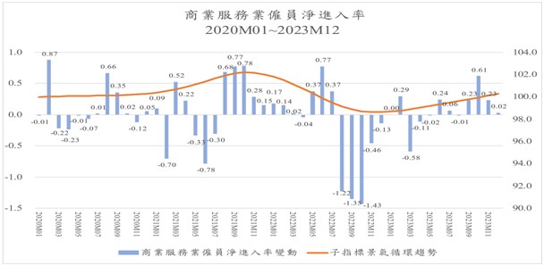 圖七、商業服務業僱員淨進入率年變動與循環趨勢值，2020年1月～2023年12月