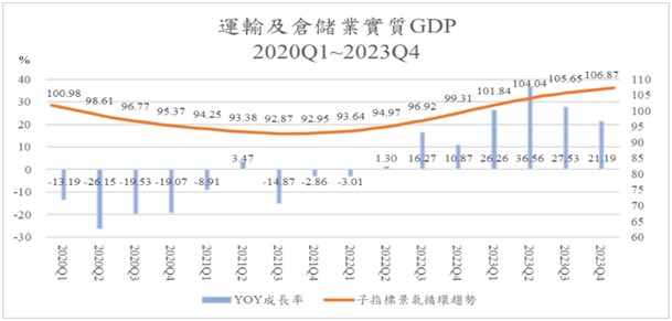 圖三、運輸倉儲GDP年成長率與景氣循環趨勢，2020Q1~2023Q4