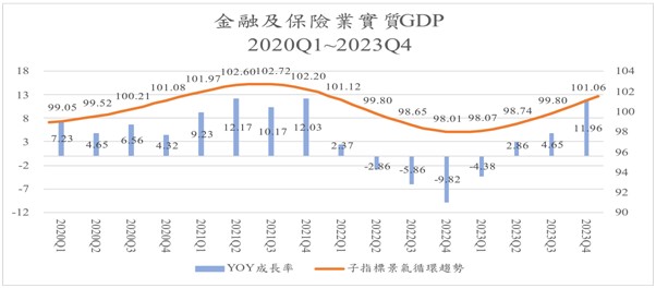 圖九、金融及保險業實質GDP年成長率與循環趨勢，2020Q1~2023Q4