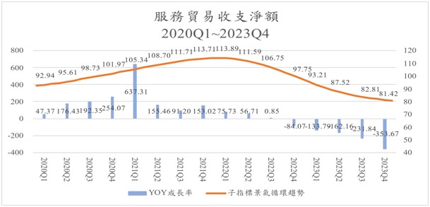 圖五、服務貿易收支淨額年成長率與循環趨勢，2020Q1~2023Q4