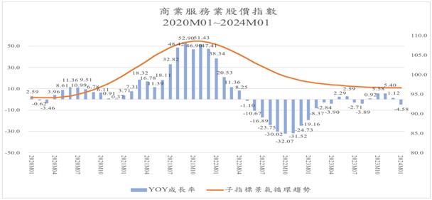 圖八、商業服務業股價指數年成長率與循環趨勢，2020年1月～2024年1月