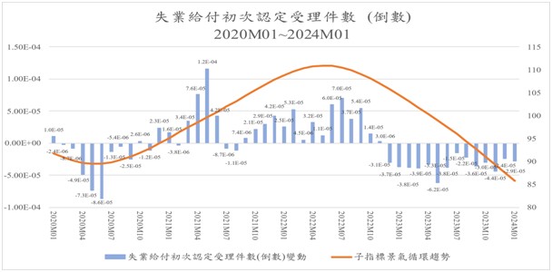 圖六、失業給付初次認定受理件數倒數年成長率與循環趨勢2020年1月～2024年1月