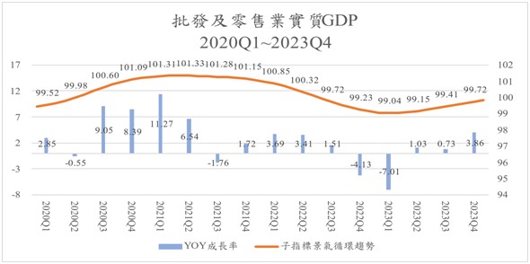 圖十、批發及零售業實質GDP年成長率與循環趨勢，2020Q1~2023Q4