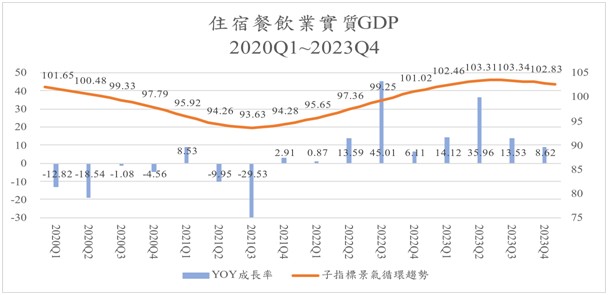 圖十一、住宿餐飲業實質GDP年成長率與循環趨勢，2020Q1~2023Q4