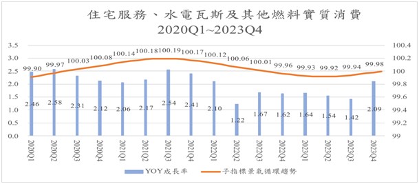 圖十三、住宅服務、水電瓦斯及其他燃料實質消費，2020Q1 ~ 2023Q4