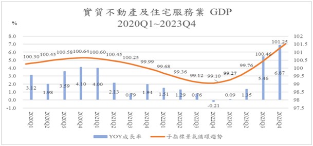 圖十二、實質不動產及住宅服務業GDP年成長率與循環趨勢，2020Q1 ~ 2023Q4
