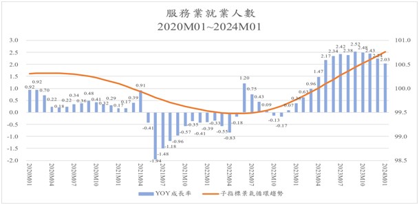 圖十四、服務業就業人數年成長率與循環趨勢，2020年1月~2024年1月