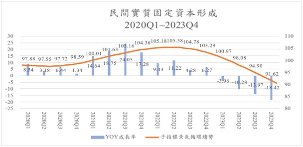 圖四、民間實質固定資本形成年成長率與循環趨勢，2020Q1~2023Q4