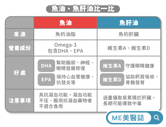 魚油和魚肝油傻傻分不清？一次搞懂差異與適用人群！