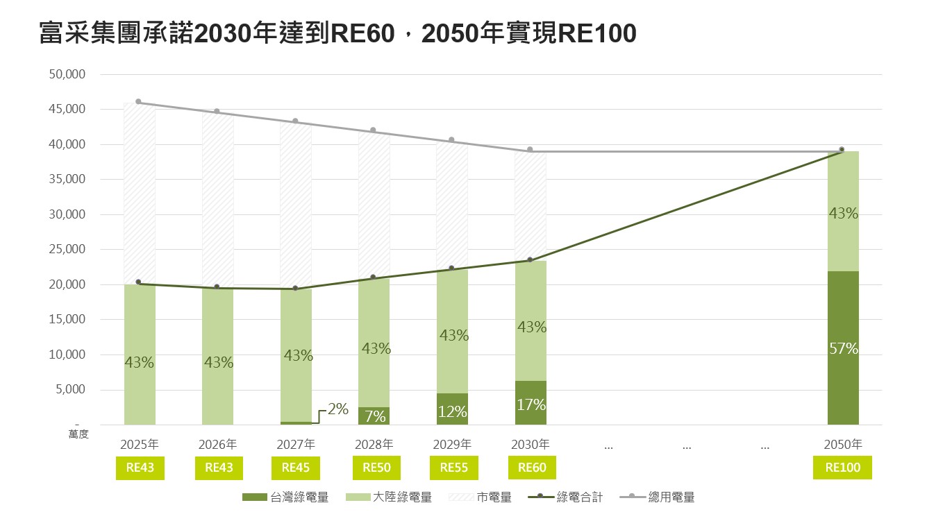 永續發展領航！富采宣示2050年100%再生能源承諾