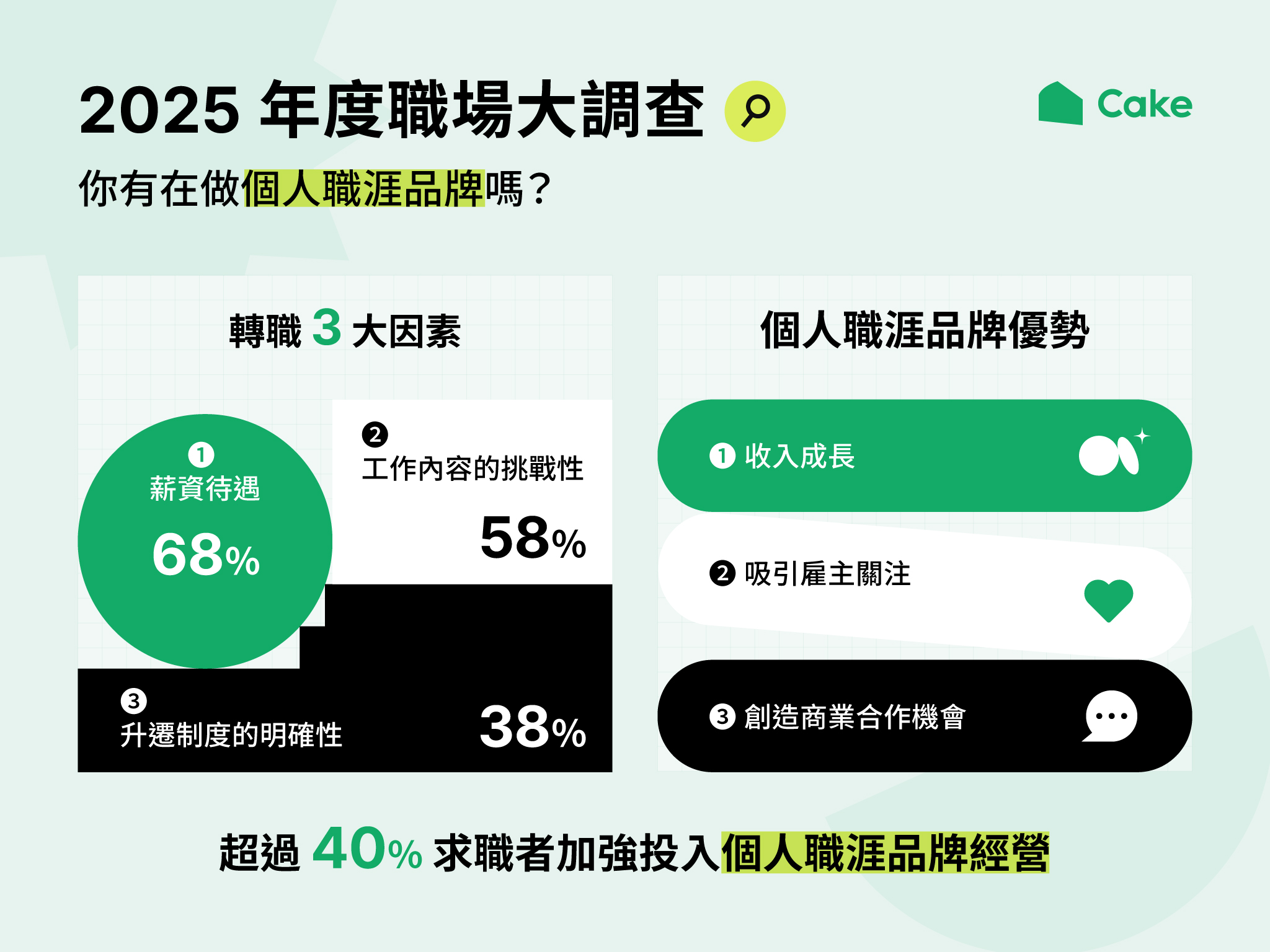 履歷壽命剩5分鐘？Cake揭密2025轉職生存戰